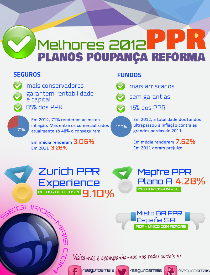 infografia os melhores PPR de 2012