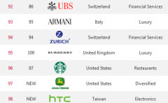 Zurich entre 100 marcas mais valiosas